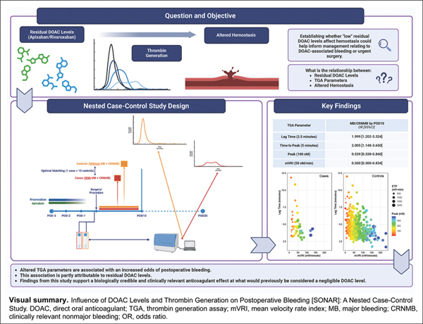 Image for article: Influence of Direct Oral Anticoagulant Levels and Thrombin Generation on Postoperative Bleeding [SONAR]: A Nested Case–Control Study