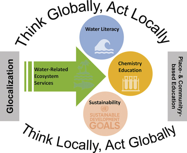 Image for article: Focusing on Water-Related Ecosystem Services in a Glocalization Perspective: A Potential Pathway to Promoting Chemistry Education, Water Literacy, and Sustainability