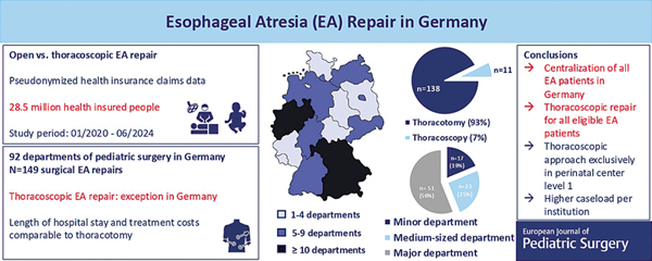 Image for article: Esophageal Atresia Repair in Germany: Utilization Patterns, Hospital Characteristics and Costs